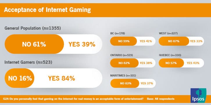 Acceptance of Internet Gaming