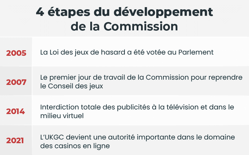 4 étapes du développement de la Commission