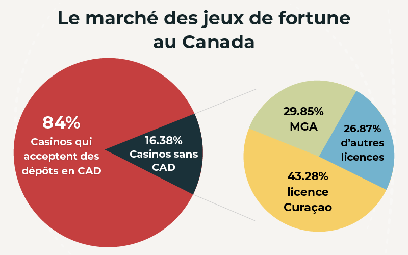 Le marché des jeux de fortune au Canada