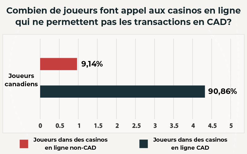 Les casinos en ligne permettent des transactions en CAD