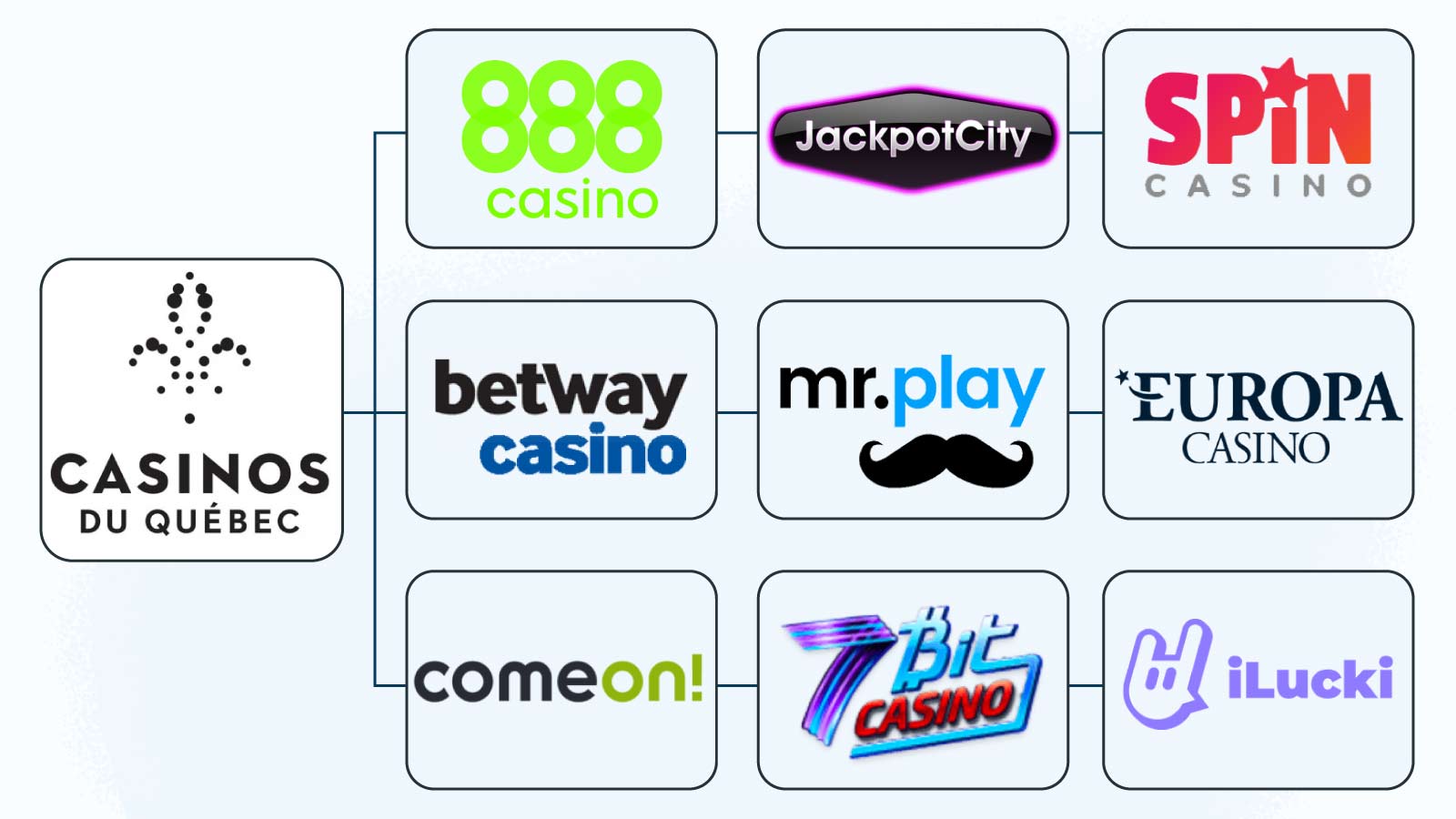 Les principaux casinos en ligne au Québec
