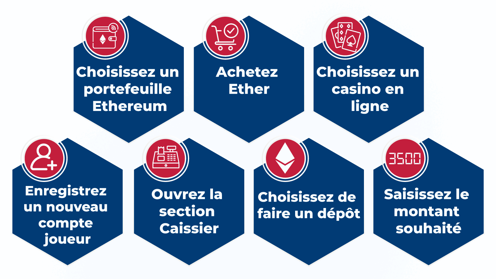 Comment faire des dépôts dans des casinos Ethereum