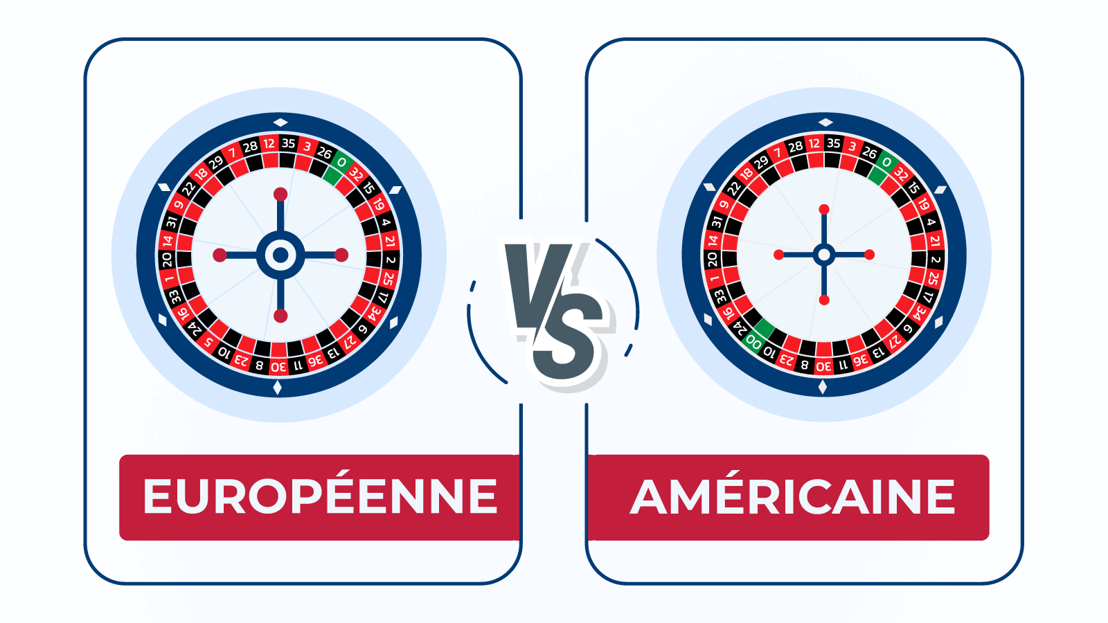 Roulette européenne versus roulette américaine