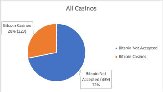 Best Canadian Bitcoin Casinos, Bitcoin casino sites in Canada