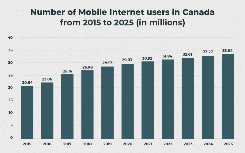 mobile users canada
