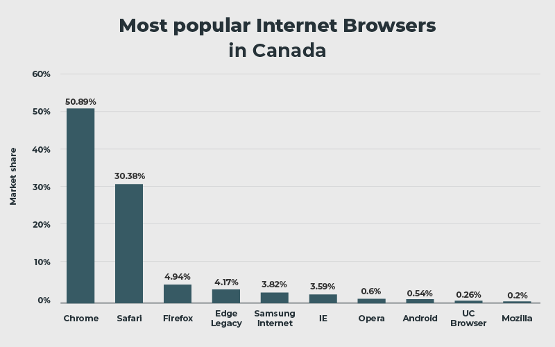 popular internet browsers in Canada