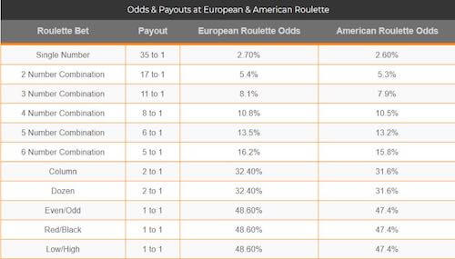 odds for roulette bets