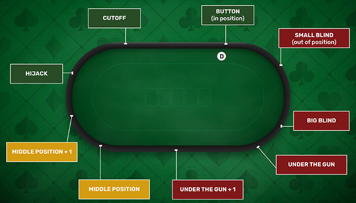 poker position