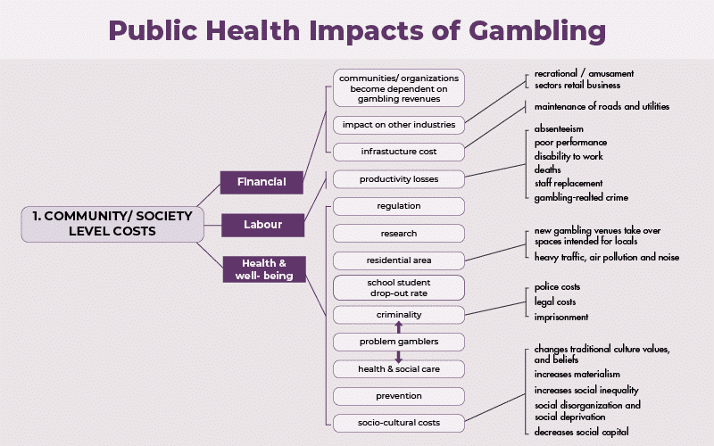 Public Health impacts of Gambling community level costs