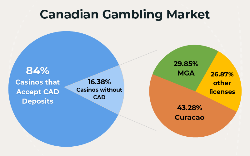 Canadian Gambling Market