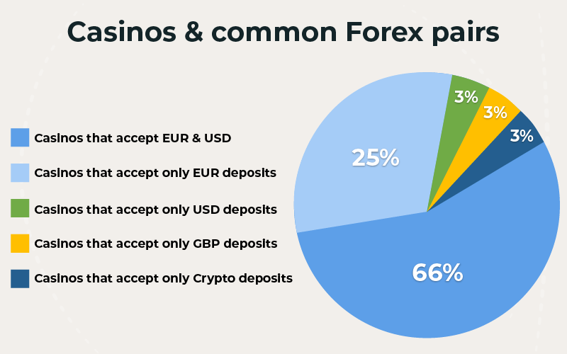 Casinos & common Forex pairs