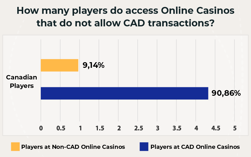 Online Casinos allow CAD transactions