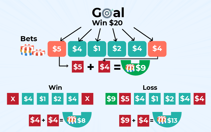 Try this Baccarat Winning Strategy