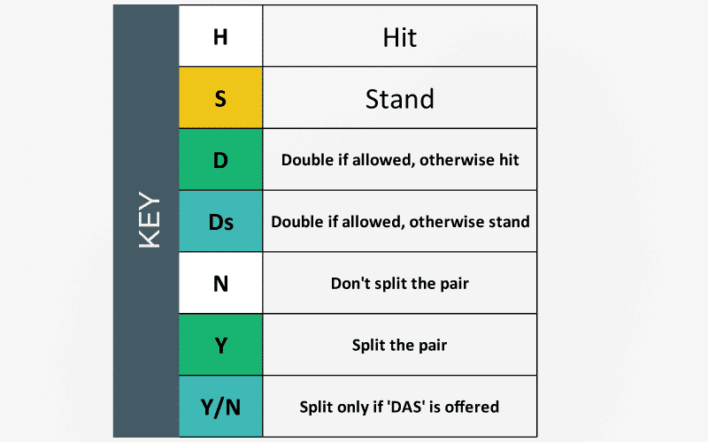 Blackjack split strategy graphic