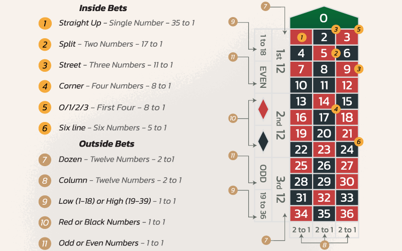 Understand-the-different-Roulette-bets-and-regulations