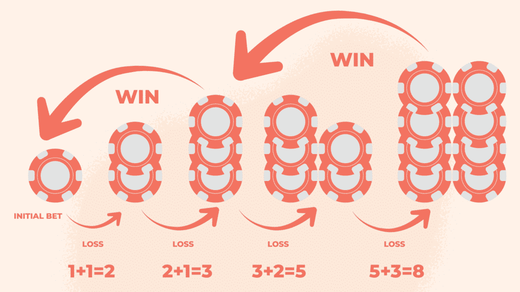 How-does-Fibonacci-strategy-work