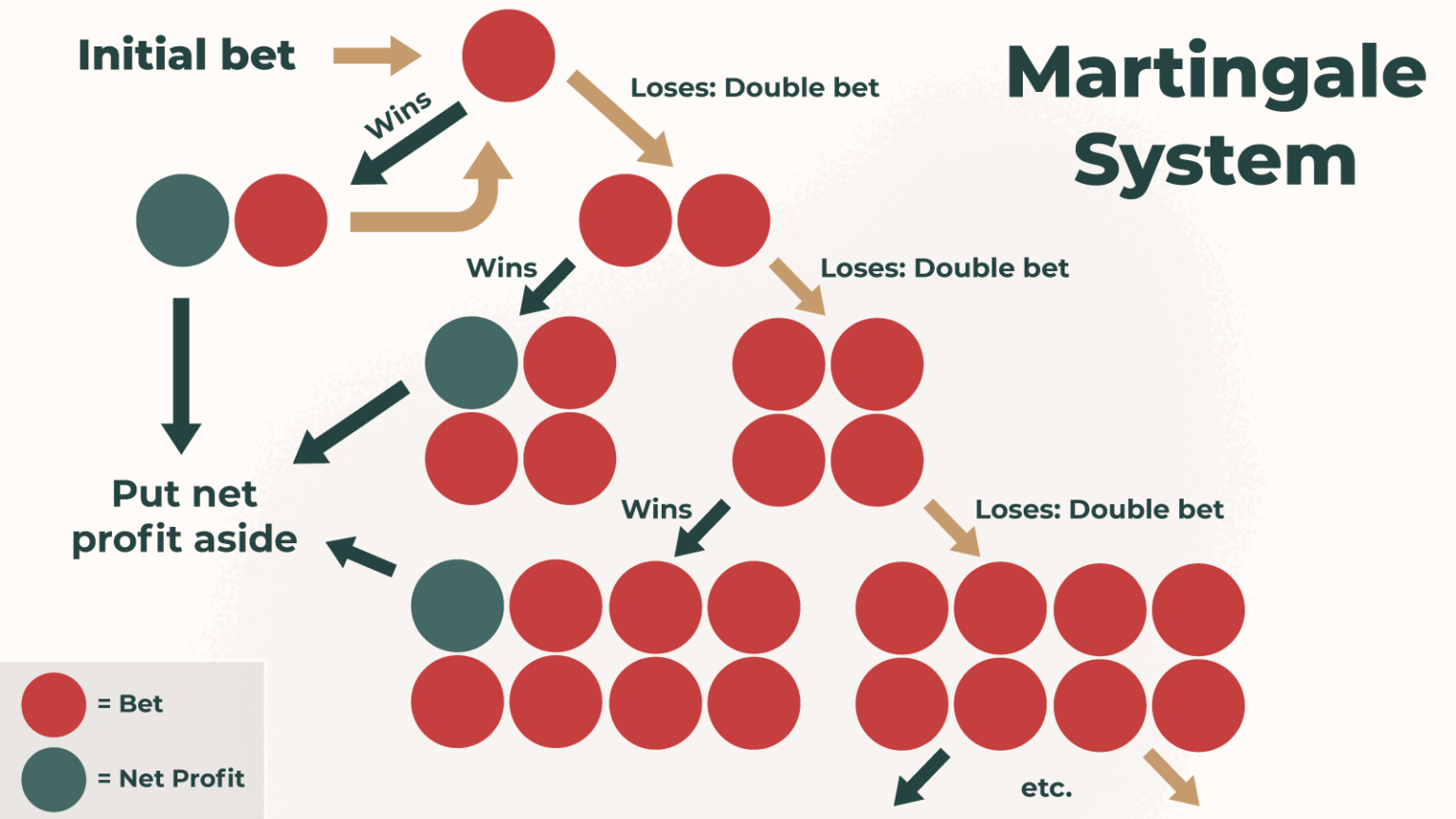 How to use the Martingale Roulette strategy?