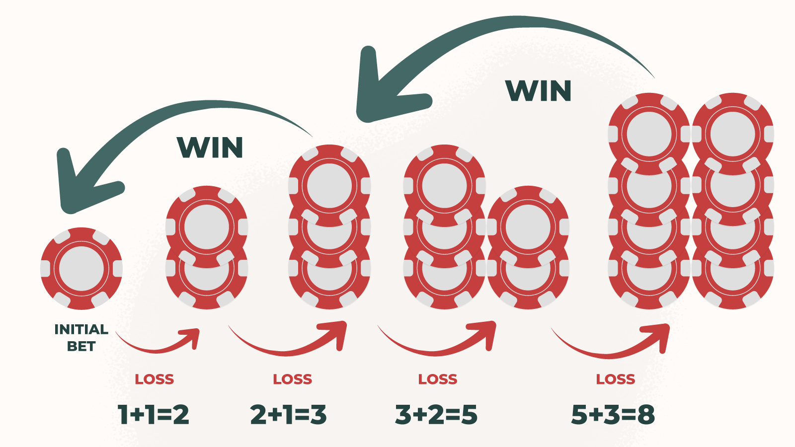 Fibonacci Strategy