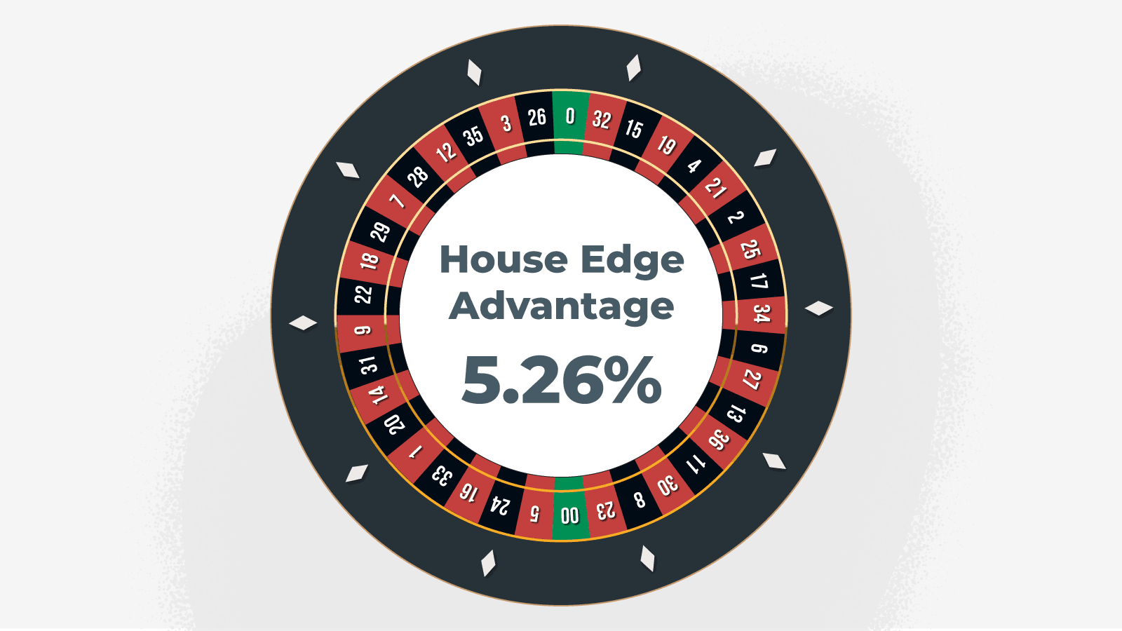 Double Wheel Roulette House Edge