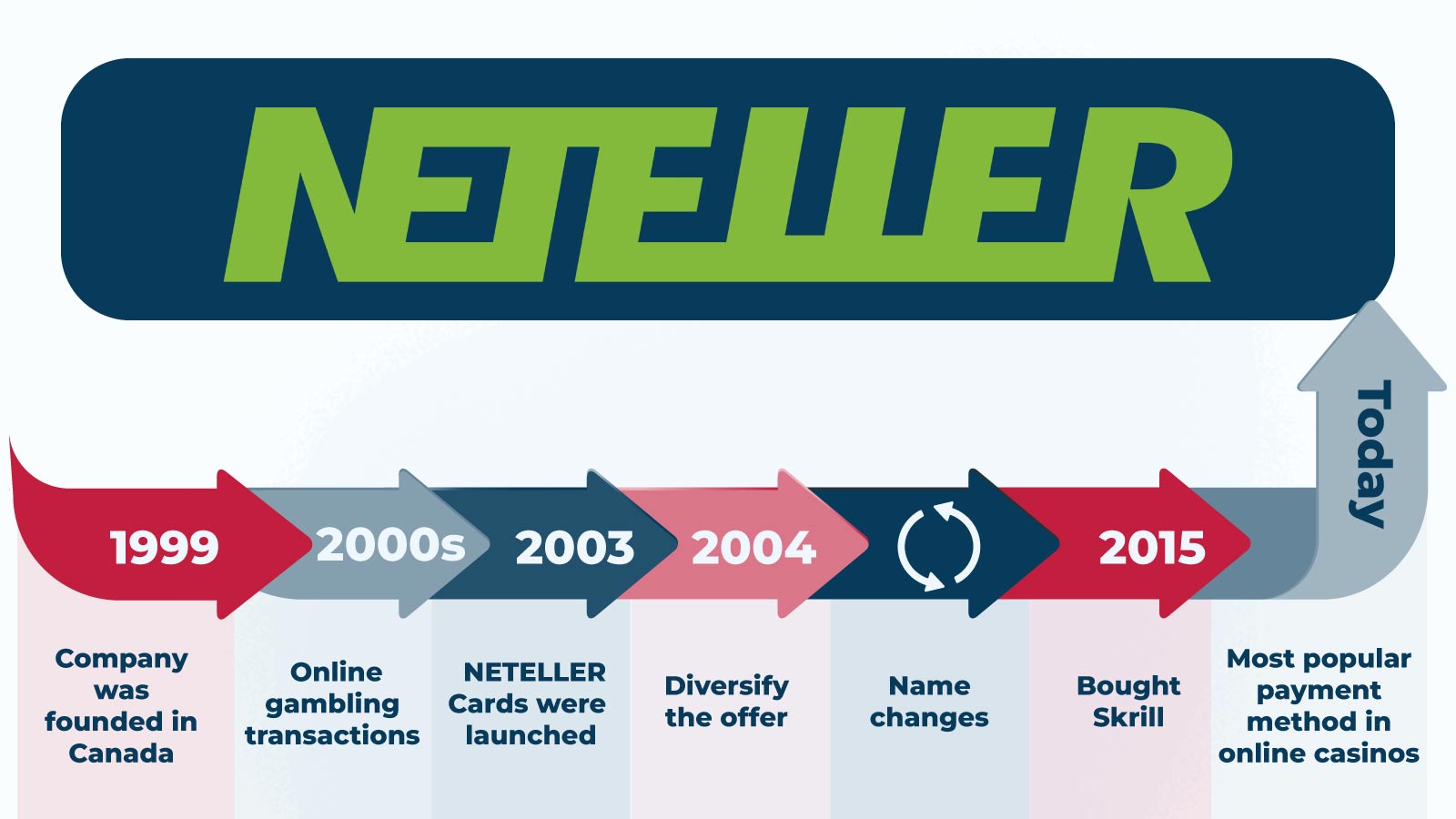 How did Neteller come to be (istoric)