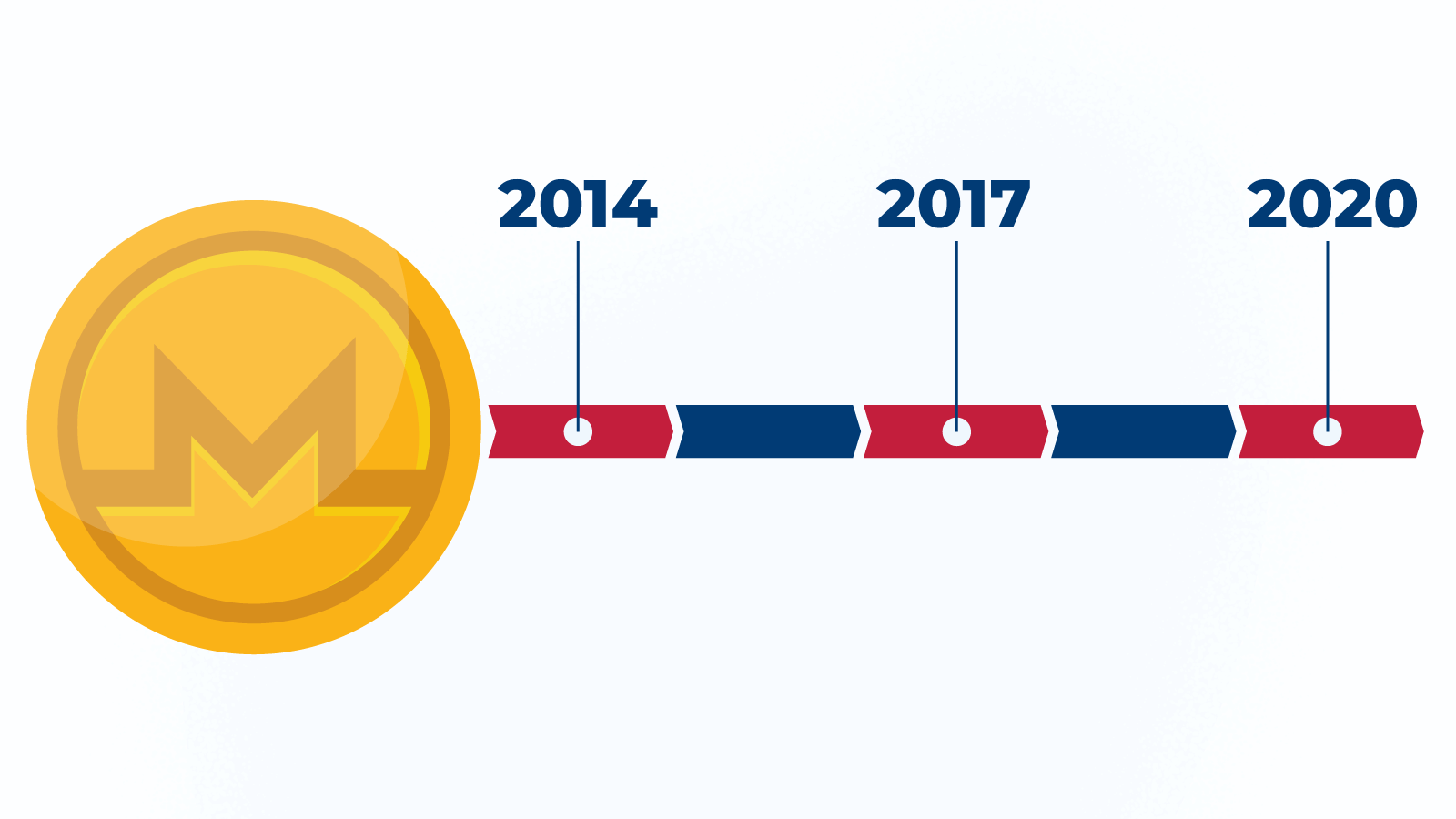 Monero Timeline