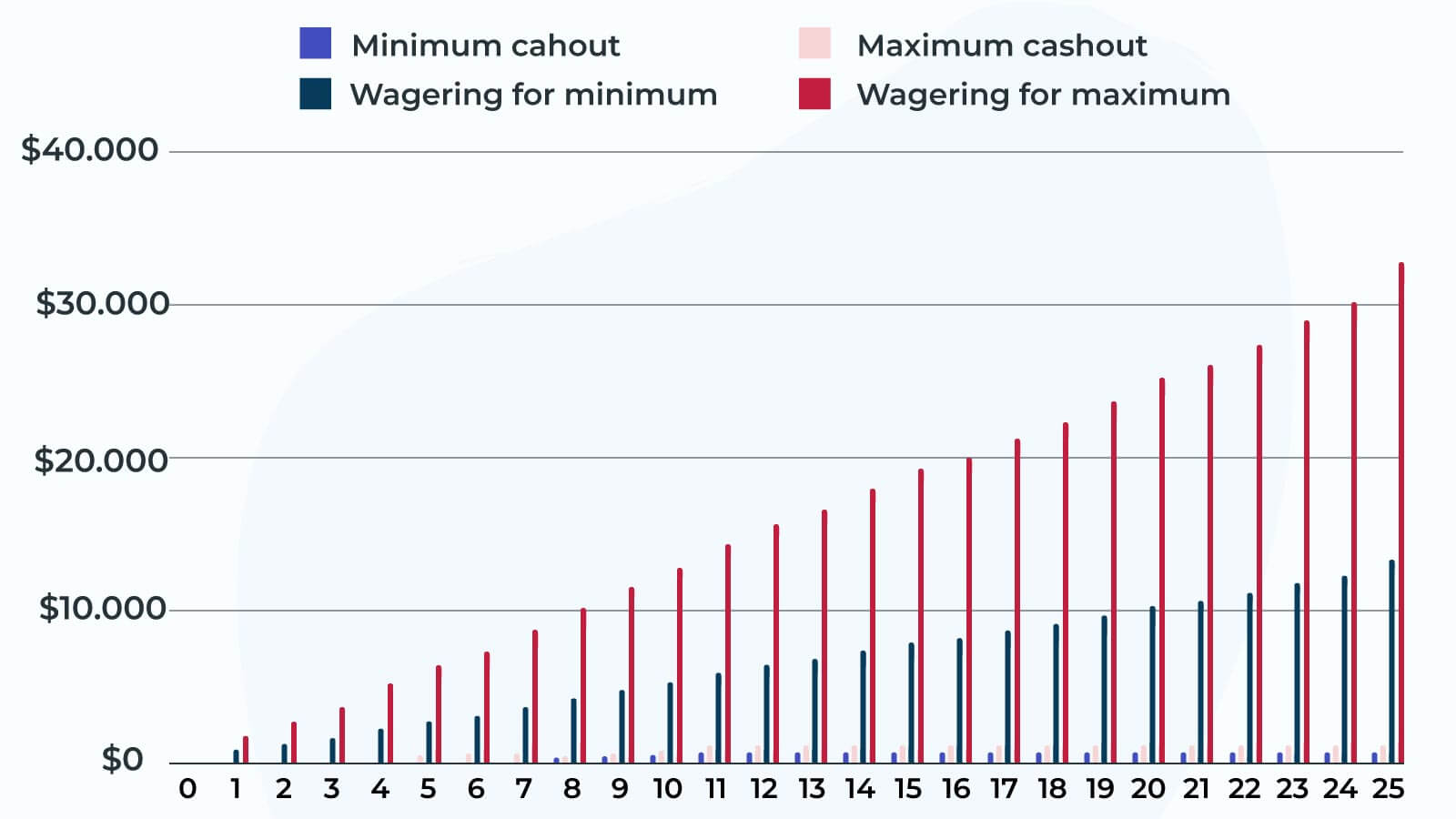 Minimum and maximum limits and estimated rollover