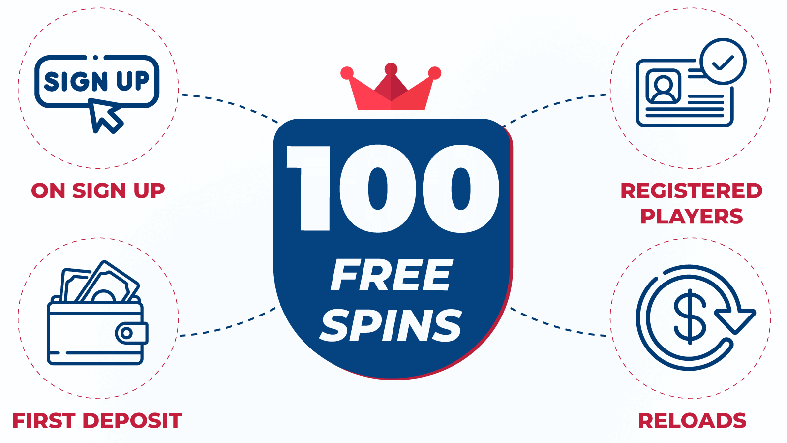 Free 100 Spins Type of Bonuses