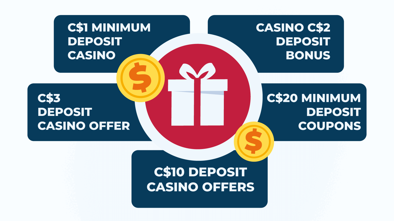 Low minimum deposit bonus types