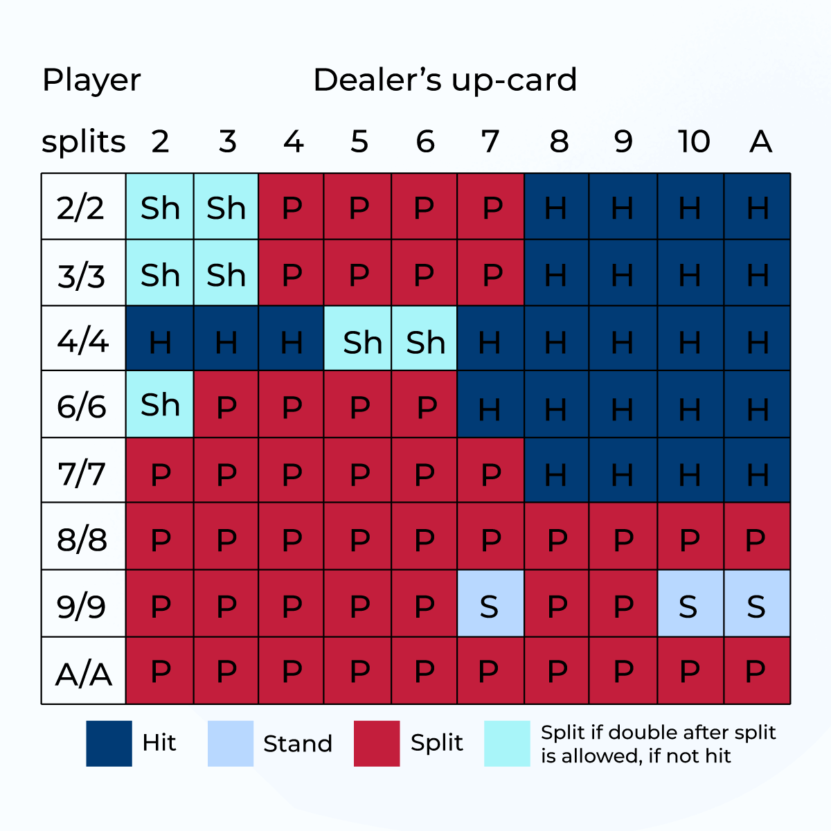 Blackjack double down: What does it mean and when should I do it?