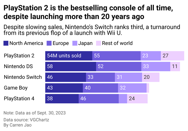 A graph showing the best-selling consoles of all time