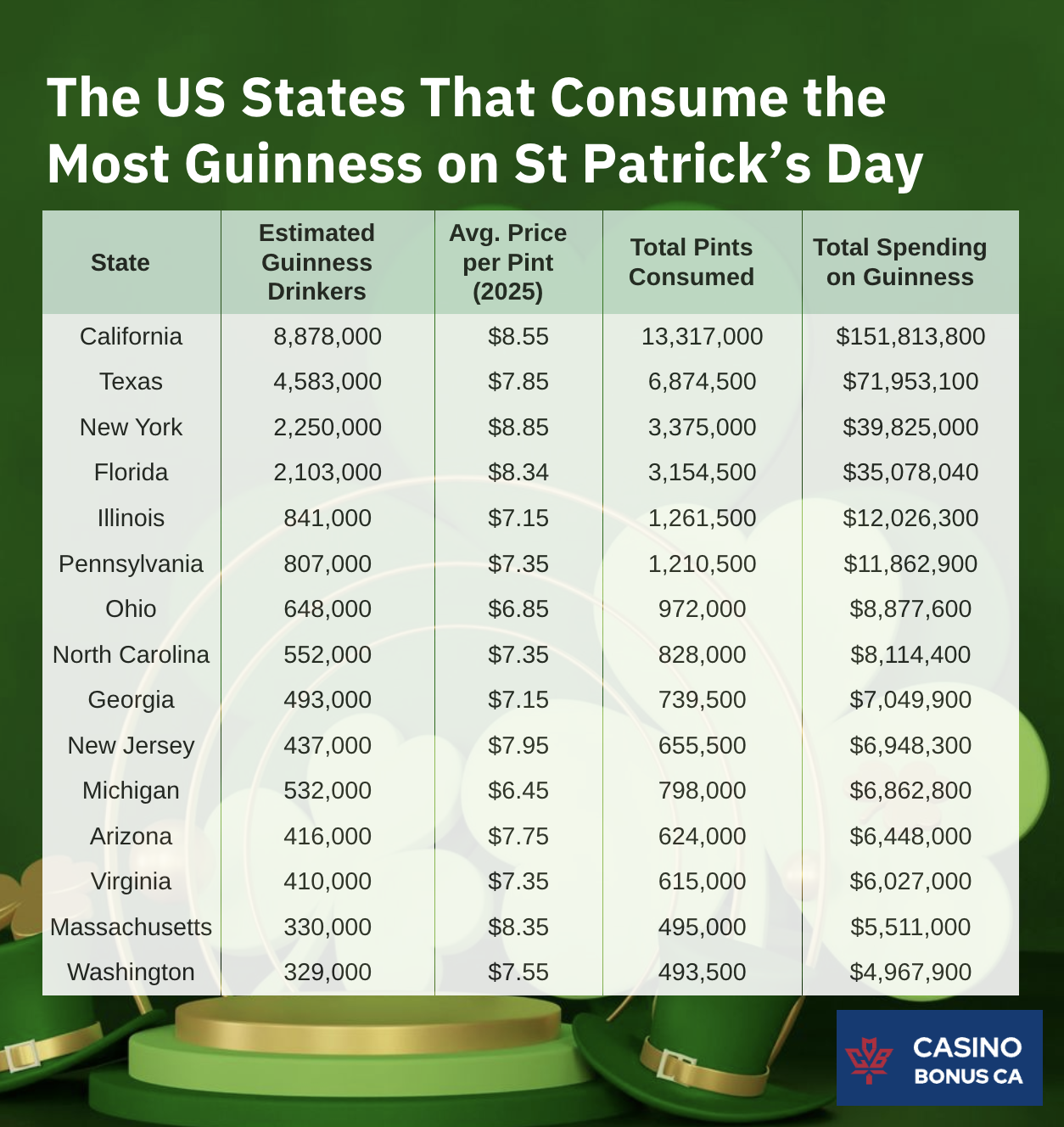 St Patrick's Day Guinness consumption per US State